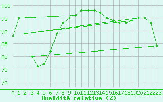 Courbe de l'humidit relative pour Mallacoota Aws