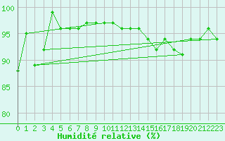 Courbe de l'humidit relative pour Mittarfik Upernavik