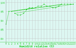 Courbe de l'humidit relative pour Langdon Bay