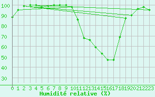 Courbe de l'humidit relative pour Digne les Bains (04)