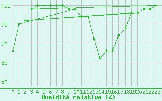 Courbe de l'humidit relative pour Glenanne