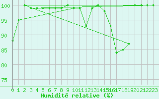 Courbe de l'humidit relative pour Pilatus