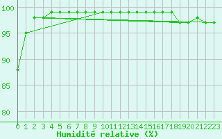 Courbe de l'humidit relative pour Dolembreux (Be)