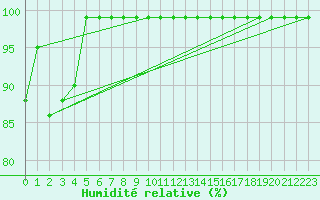 Courbe de l'humidit relative pour Monte Generoso