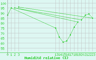 Courbe de l'humidit relative pour Lans-en-Vercors - Les Allires (38)