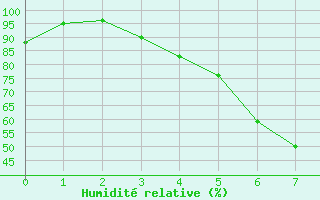 Courbe de l'humidit relative pour Vaasa Klemettila