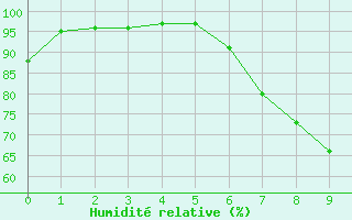 Courbe de l'humidit relative pour Mayrhofen