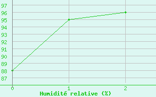 Courbe de l'humidit relative pour Mayrhofen