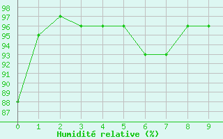 Courbe de l'humidit relative pour Western Island