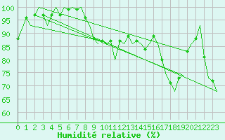 Courbe de l'humidit relative pour Hammerfest