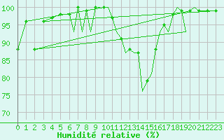 Courbe de l'humidit relative pour Hawarden