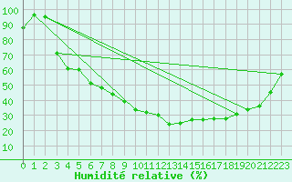 Courbe de l'humidit relative pour Gunnarn