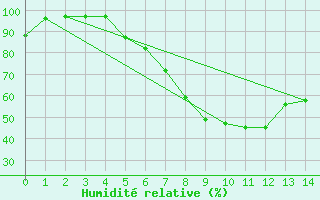 Courbe de l'humidit relative pour Stanca Stefanesti