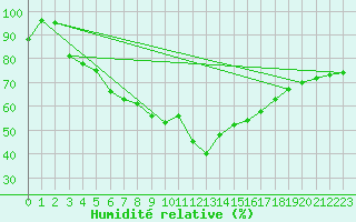 Courbe de l'humidit relative pour Brocken