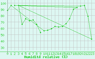 Courbe de l'humidit relative pour Kasprowy Wierch