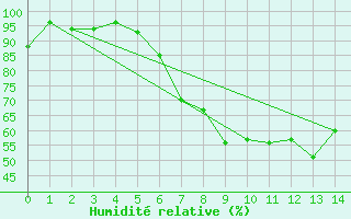 Courbe de l'humidit relative pour Oedum