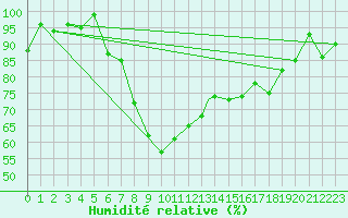 Courbe de l'humidit relative pour Shawbury