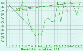 Courbe de l'humidit relative pour Pian Rosa (It)