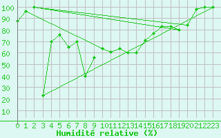 Courbe de l'humidit relative pour Pian Rosa (It)