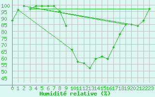 Courbe de l'humidit relative pour Egolzwil