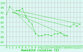 Courbe de l'humidit relative pour Topcliffe Royal Air Force Base