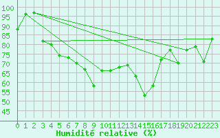 Courbe de l'humidit relative pour Rankki