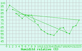 Courbe de l'humidit relative pour Rennes (35)
