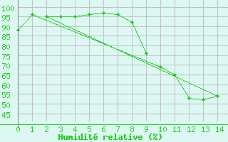 Courbe de l'humidit relative pour Saint-Auban (04)