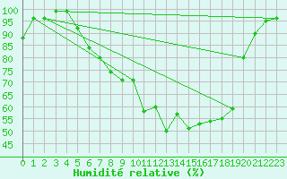 Courbe de l'humidit relative pour Lahr (All)