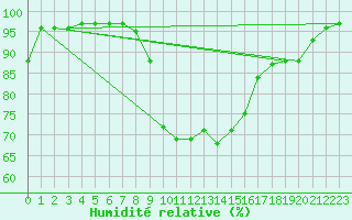 Courbe de l'humidit relative pour Retie (Be)