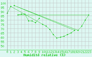 Courbe de l'humidit relative pour Elsenborn (Be)