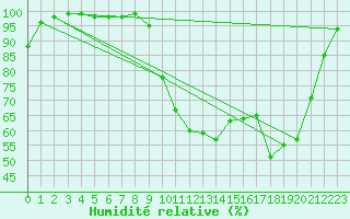 Courbe de l'humidit relative pour Sainte-Marie-du-Mont (50)