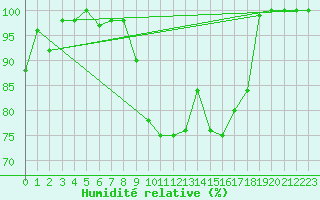 Courbe de l'humidit relative pour Blahammaren