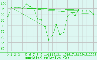 Courbe de l'humidit relative pour Herwijnen Aws