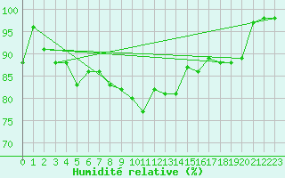Courbe de l'humidit relative pour Stavoren Aws