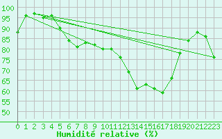 Courbe de l'humidit relative pour Kahler Asten