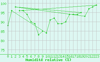 Courbe de l'humidit relative pour Inari Rajajooseppi