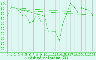 Courbe de l'humidit relative pour Monte S. Angelo