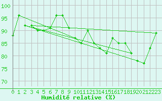 Courbe de l'humidit relative pour Wangerland-Hooksiel