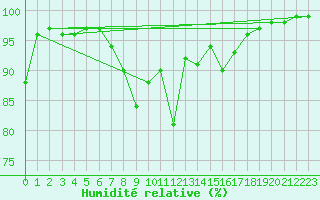 Courbe de l'humidit relative pour Gura Portitei