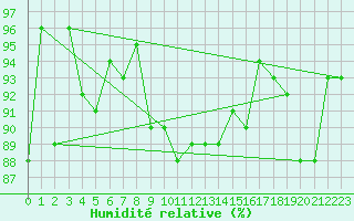Courbe de l'humidit relative pour Locarno-Magadino