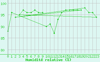 Courbe de l'humidit relative pour Aberporth