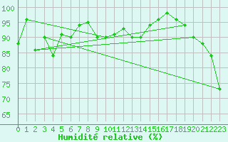 Courbe de l'humidit relative pour Feuerkogel