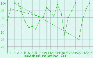 Courbe de l'humidit relative pour Semenicului Mountain Range