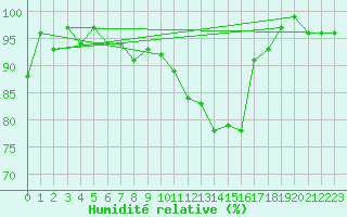 Courbe de l'humidit relative pour Bad Lippspringe