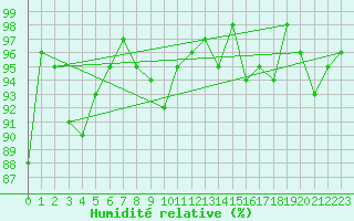 Courbe de l'humidit relative pour Napf (Sw)