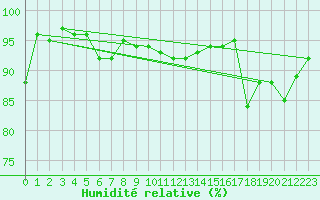 Courbe de l'humidit relative pour Kleine-Brogel (Be)