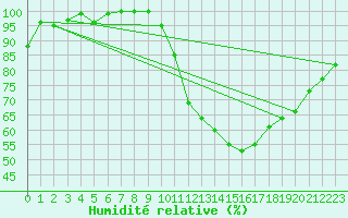 Courbe de l'humidit relative pour Metz-Nancy-Lorraine (57)