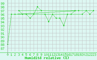 Courbe de l'humidit relative pour Saalbach