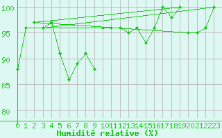 Courbe de l'humidit relative pour Jungfraujoch (Sw)